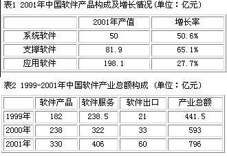 中国软件产业现状与发展趋势一览
