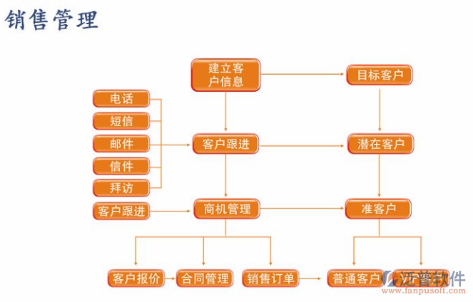 一套crm销售管理软件价格?